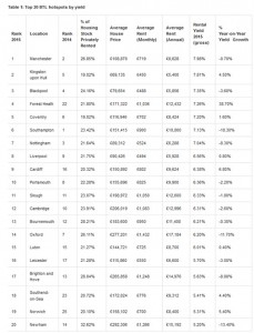 Top 20 hotspots buytolet yield